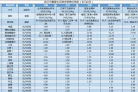 武汉五大超市最新重要生活物资零售价格公布，鸡蛋最便宜3.68元/斤图片