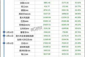 时间线｜全球市场“熊出没”，道指周跌幅进入历史前十图片