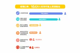 互联网平台为复工复产加码 164万人通过支付宝灵活就业图片