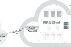 腾讯会议开放API接口，为企业打造专属的“腾讯会议”图片