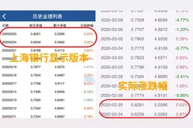 基金涨跌错一年？上海银行：基金公司给的视频封面