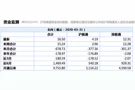 3月净流出678.73亿元，北向资金创下单月净流出新纪录图片