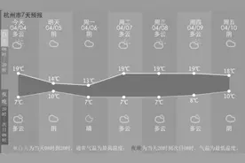 清明告别“雨纷纷”，气温冲向20℃！未来一周的天气4月不常见图片