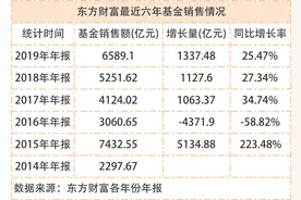 东方财富去年狂销基金6589亿，甩开宇宙行近700亿！卖基金竟然这么赚图片
