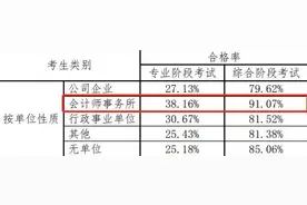 用中注协数据说话——注会不同人群通过率分析图片
