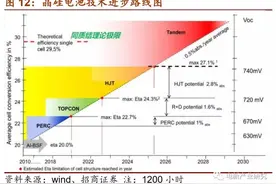 三个方面讲述异质结电池升级空间图片