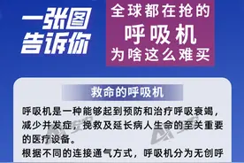 全球都在抢的呼吸机，为啥这么难买图片
