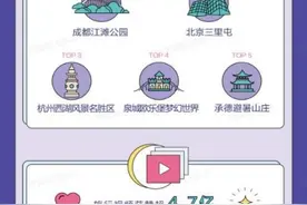 抖音点赞谁最多？成都江滩公园力压北京三里屯、杭州西湖图片