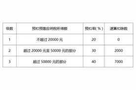 居民个人取得劳务报酬、稿酬、特许权使用费如何计税？如何申报？小贴士请收好图片