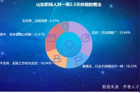 闪电指数｜揭秘山东职场人周末“双休”现状：全省企业双休提供率平均仅18.75%，双休成奢求图片