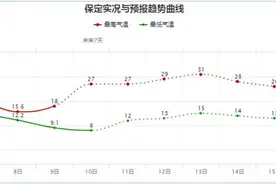 河北人，体重不足谨慎出门！今明两天大风，最高10级图片