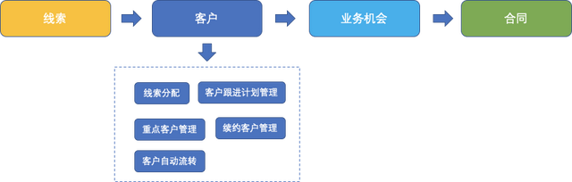 如何搭建以“业务”为中心的 CRM 系统？