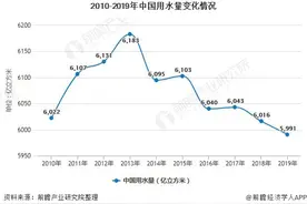 2020年中国污水处理行业市场现状及发展前景分析 未来PPP模式将加速市场化进程图片