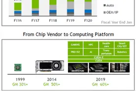 显卡为啥越来越贵了？20年来NVIDIA利润率翻倍图片
