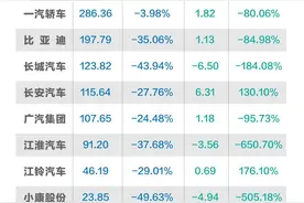 13家车企一季度净利降均超8成，上汽最赚钱长安亏最多图片