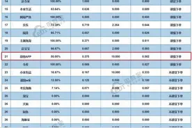 球鞋售后太难退换货，得物APP获“谨慎下单”评级图片