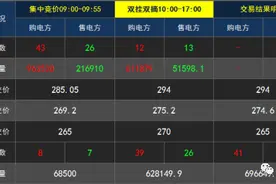 四川2020年5月常规直购增量交易综述及分析图片