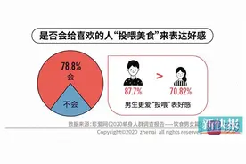 约会“饮食”选择：00后爱火锅 95后爱西餐 90后爱甜点图片