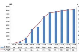 教育部统计：2019年全国共有学校53.01万所，在校生2.82亿人图片