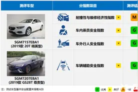 整体表现出色 中保研发布别克君威碰撞成绩图片