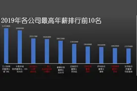 最新！A股高管薪酬榜出炉图片
