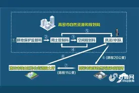 问政追踪丨查耕地是否被破坏遭花式“踢皮球”高密启动问责程序图片