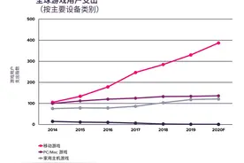 移动游戏扩大市场份额增长，今年手游消费将是PC的2.8倍图片