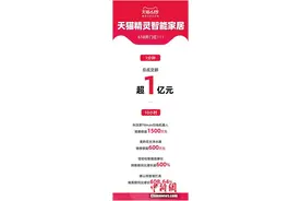 618强势开局 天猫精灵智能家居1分钟卖出1个亿图片