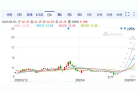 “创业板首单借壳”有多香？9连扳！股价涨135.79%图片