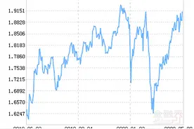 华安策略优选混合基金最新净值涨幅达2.50%图片