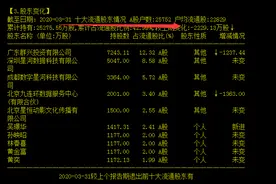 “玩具龙头”遭两大利空暴击：证监会立案调查，大股东股份被冻结！股价曾连续13个跌停，3个月暴跌65%……图片