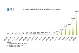 Uzi退役背后电竞业：广东最爱打游戏，上海最舍得花钱图片