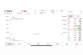 “主动退市第一股”ST国重装回归，盘中一度涨近190%图片