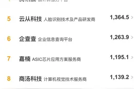 2020年5月AI&大数据类创业公司传播影响力TOP20：人工智能类公司占比超五成图片