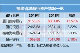 报告行长 | 透视福建城商行：万亿城商行呼之欲出“厦门队”业绩表现不俗图片