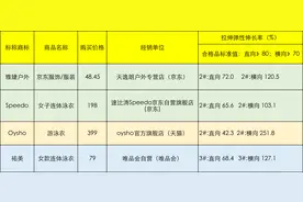 70款泳衣测评：4款样品拉伸弹性伸长率不达标，速比涛上榜图片