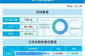 5月这三件大事对上海地铁客流带来哪些变化？数据来了图片