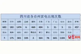 一场雨对成都来说只是“解渴”，为防干旱，气象局进行人工降雨图片
