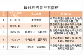 龙虎榜｜1.41亿净买入美年健康，机构缘何疯狂抢筹？图片
