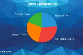 山东职场人“摆摊”现状：临沂人最爱摆摊，淄博济南紧随其后图片