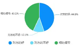 相亲时需要坦白感情史吗？重庆婚恋大数据：超四成人不知该不该坦白图片