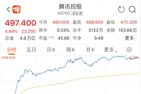当年买入13万如今已赚1亿！腾讯又刷屏：市值超阿里，相当于2.4个工行、5.8个中石油...图片