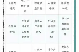 注意！哈尔滨个人养老保险缴费退费可以这么办了……图片