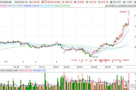 中国中免两连板，市值暴增500亿！更有网友疯狂看到250元图片