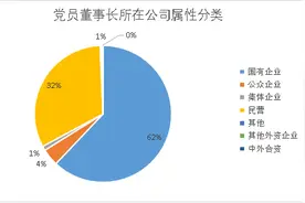 这是一份上市公司党员普查报告！700多家公司董事长是党员，最年轻32岁、最年长80岁图片