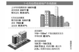 西安楼市半年考——房价刷新3万+ 2万+项目加入摇号 成交均价破1.5万元/㎡图片