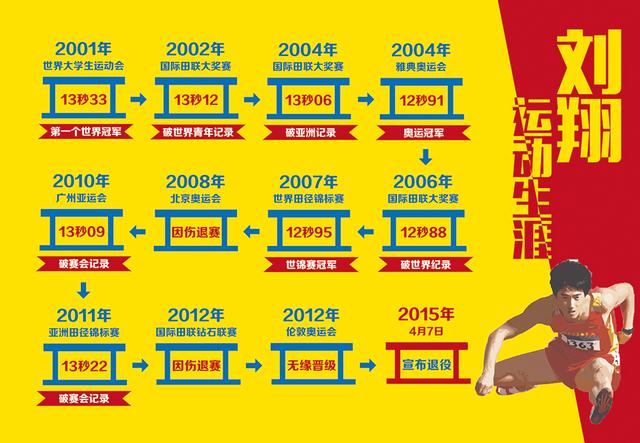 世界纪录，12秒88，14年：刘翔，从神坛到人间