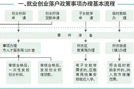 《关于鼓励来哈就业创业落户若干政策》的办理流程图片