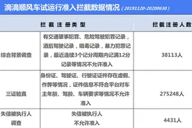 滴滴顺风车发布试运行期间安全透明度报告图片