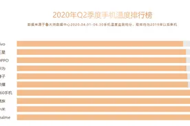 “2020年第二季度手机温度排行榜”公布　当年的“厂妹机”勇夺第一图片